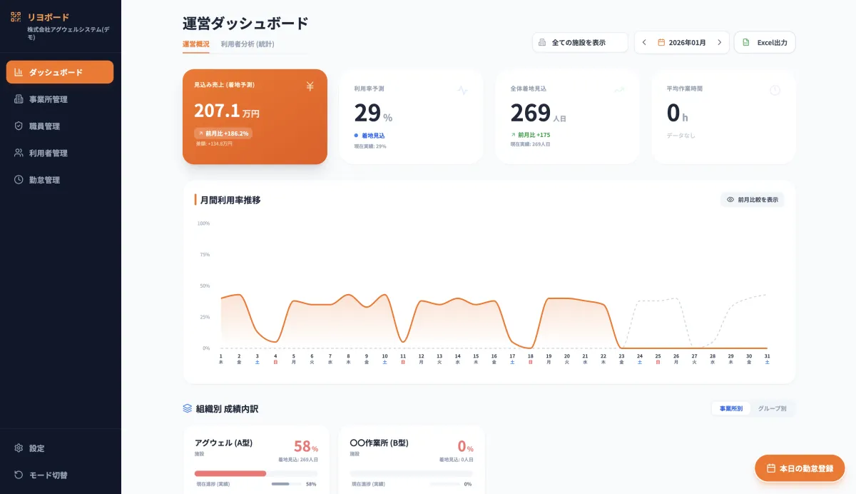 運営ダッシュボード。利用率、稼働見込み、見込み売上と月間推移を表示